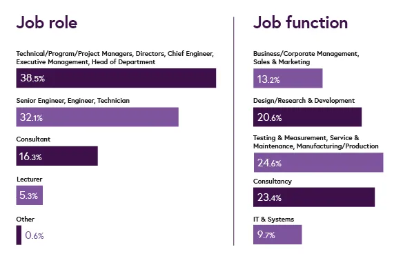 IET Membership company job role and job function breakdown graphic