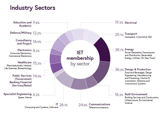Industry sectors breakdown graphic
