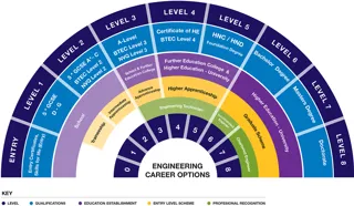 Diagram showing engineering career options developed by National Grid