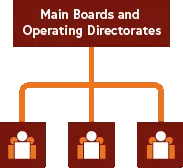 Membership and Professional Development, Knowledge Services and Solutions and Governance and External Engagement directorates, supported by our Main Governance Boards